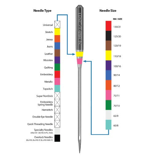 Schmetz Needle Colour Chart